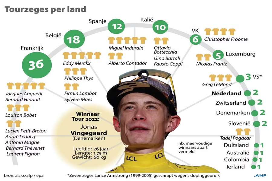 Jonas Vingegaard won vorig jaar de Tour