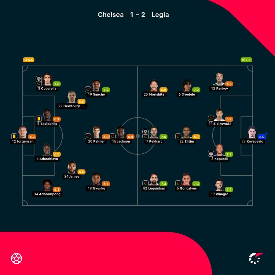 As notas dos jogadores