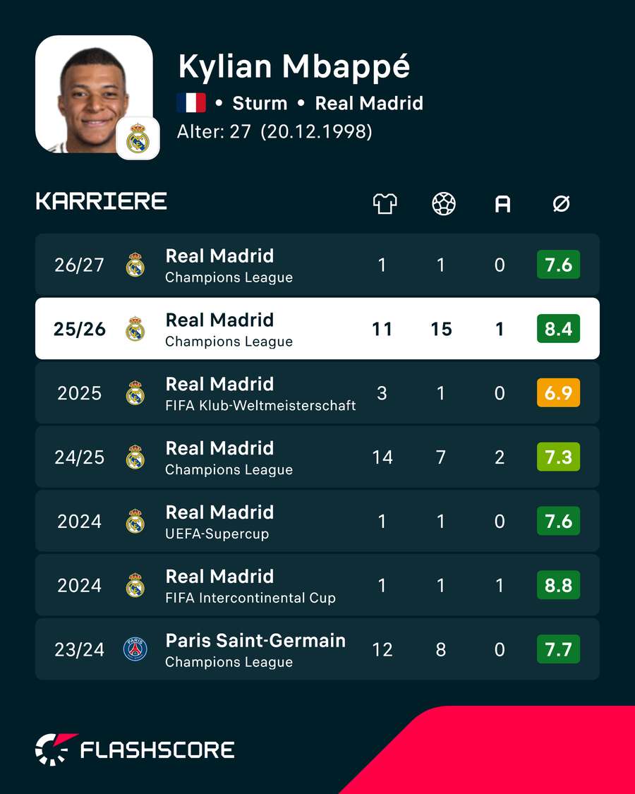 Leistungsdaten: Kylian Mbappé (International)