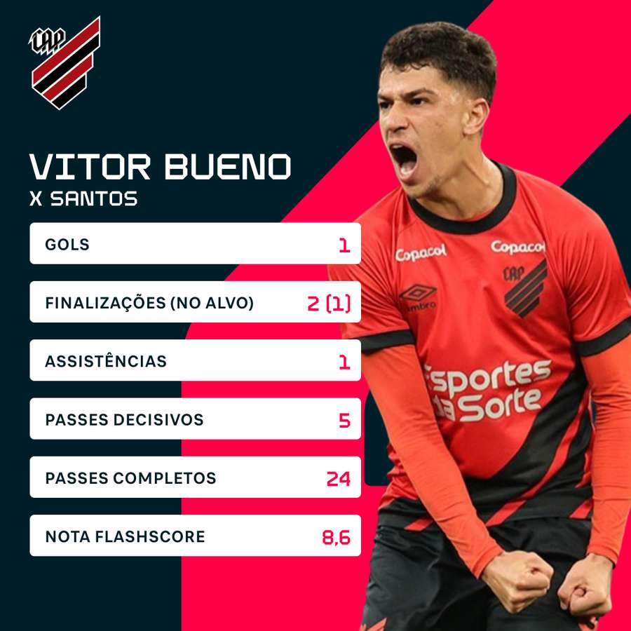 Os números de Vitor Bueno na vitória do Furacão na Ligga Arena