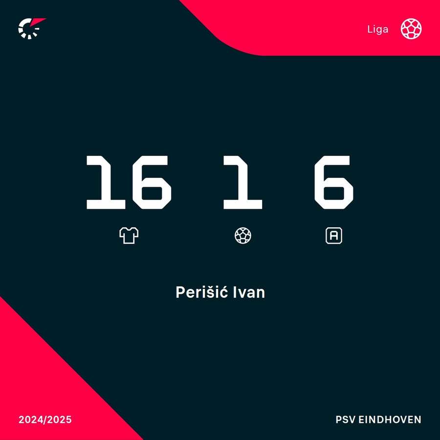 Die Ligastatistiken von Perisic in dieser Saison. Zudem kommen drei Tore und zwei Assists im Pokaln