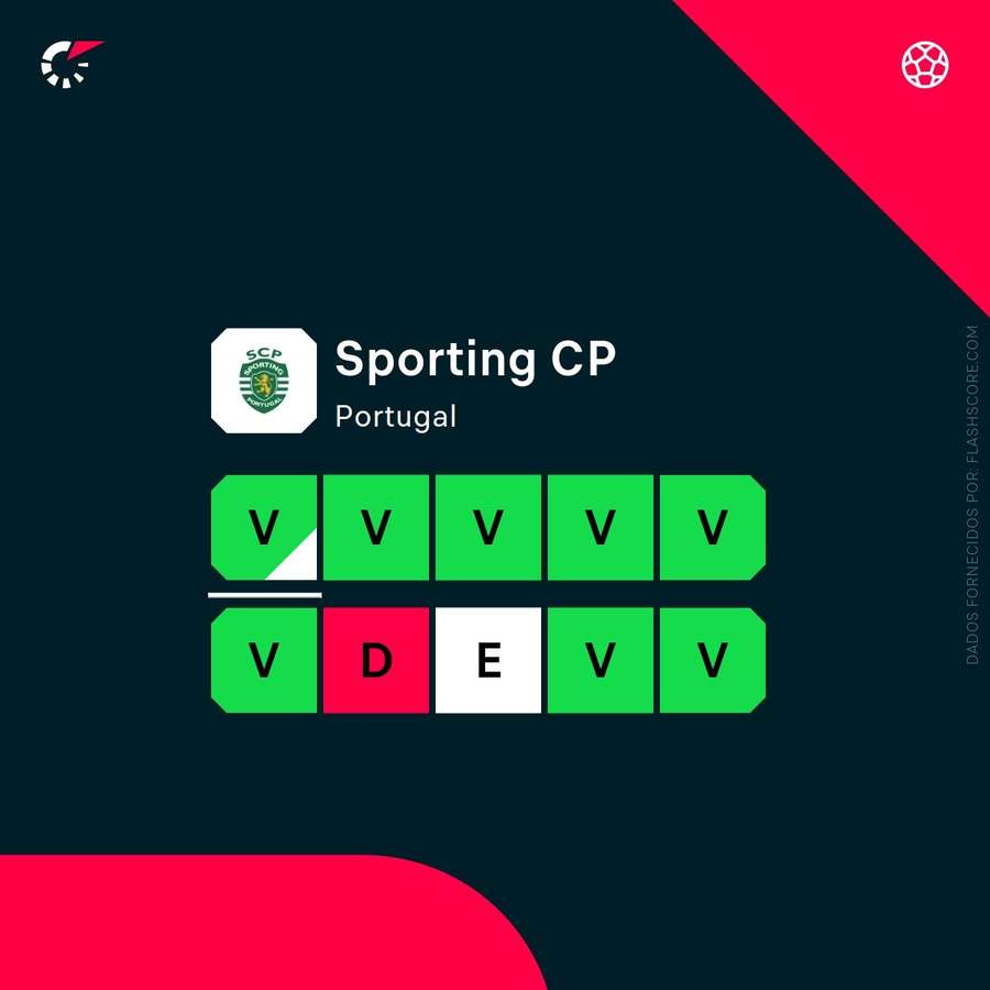 Forma do Sporting