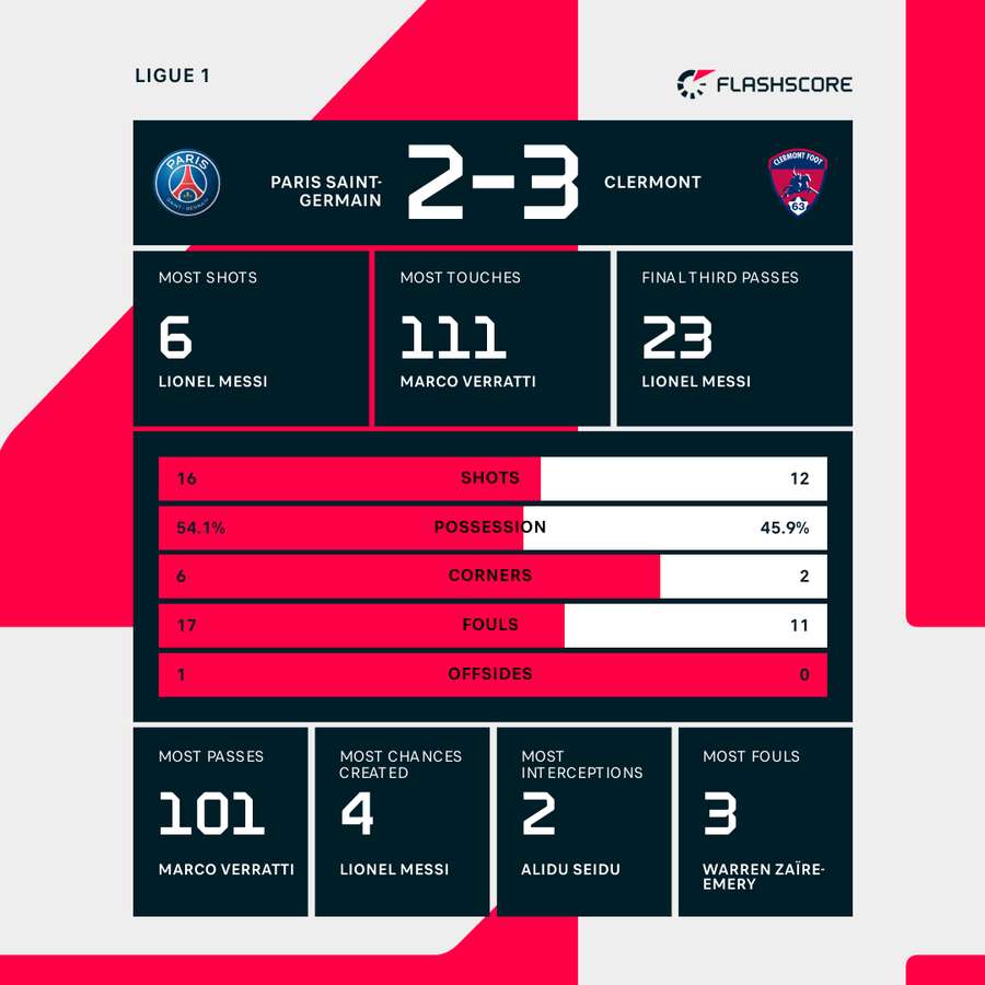 PSG v Clermont match stats