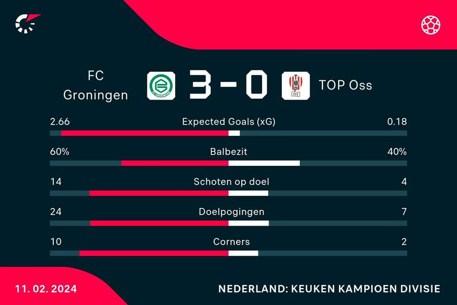 Statistieken Groningen-TOP Oss