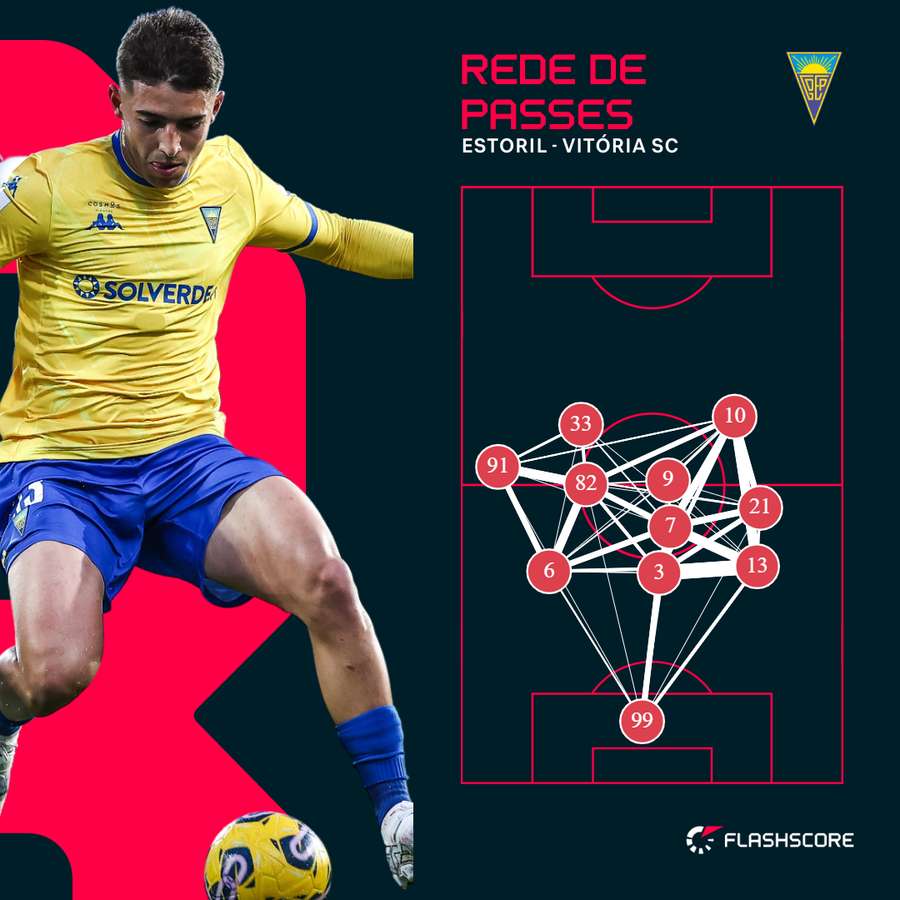 O mapa de passes do Estoril