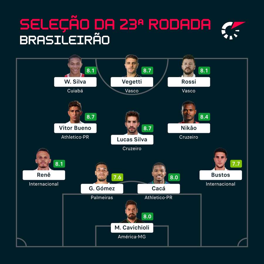 Os 11 melhores da rodada pós-Data FIFA