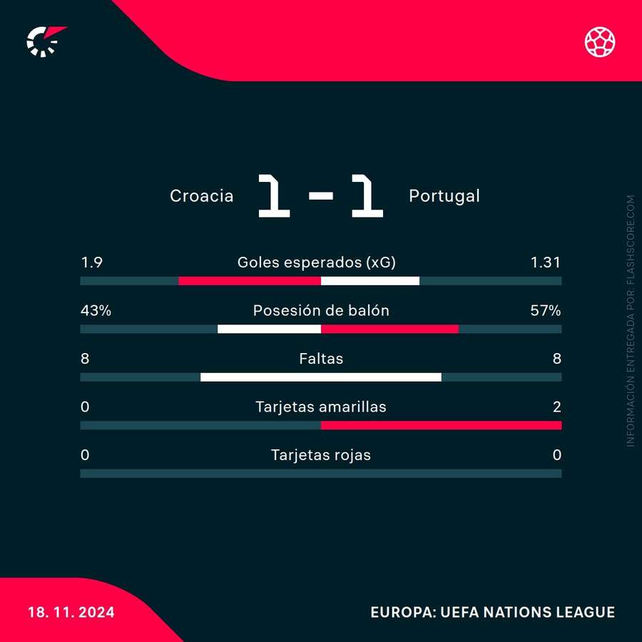 Estadísticas del partido