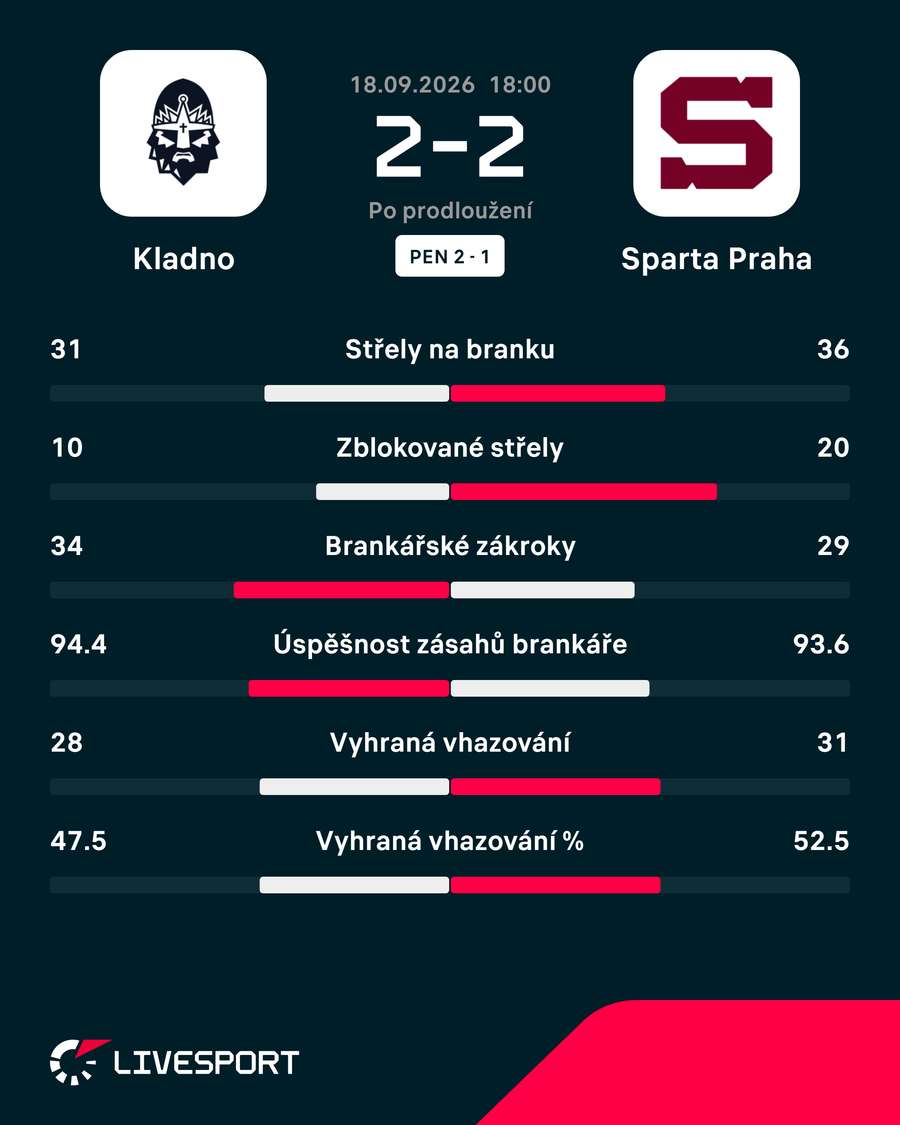 Statistiky zápasu.