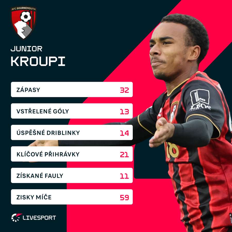 Kroupi a jeho statistiky v letošním ročníku Premier League. Kroupi a jeho statistiky v letošním ročníku Premier League.