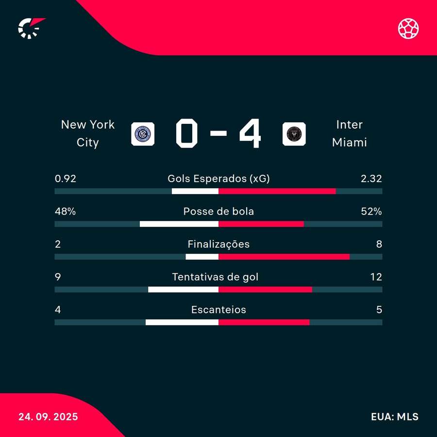 As estatísticas da goleada do Inter Miami sobre o New York City