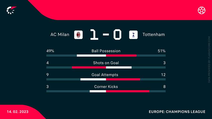 Stats fra den første kamp