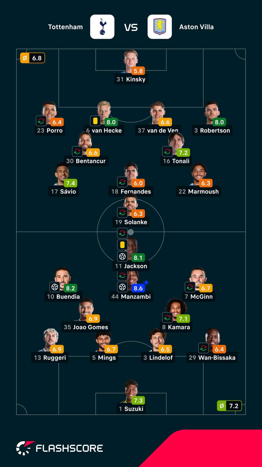 Notas dos jogadores Notas dos jogadores
