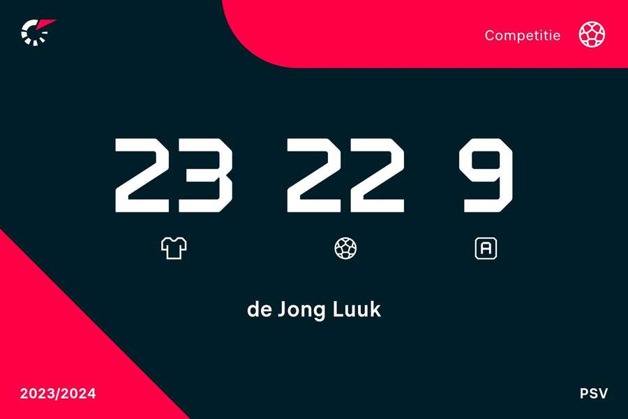 Scorekaart van Luuk de Jong