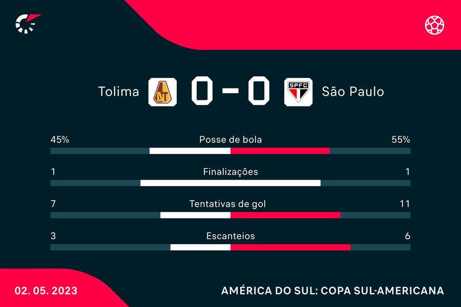 São Paulo viu Tolima melhorar no segundo tempo