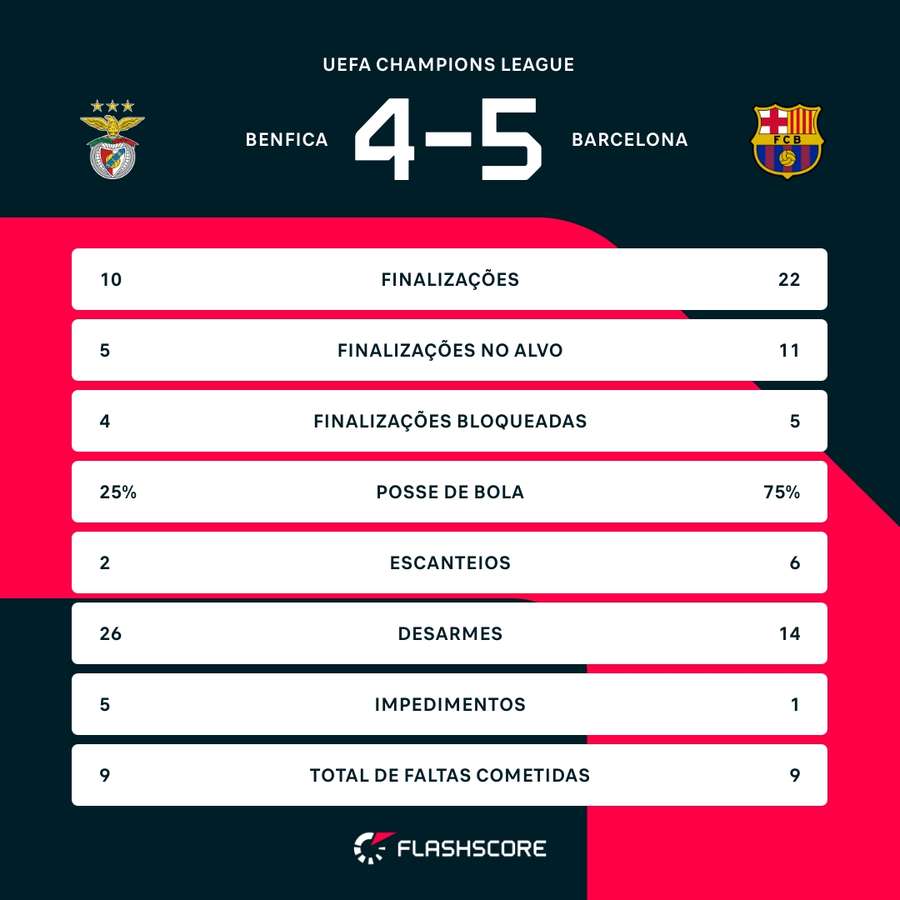 As estatísticas da vitória do Barcelona sobre o Benfica