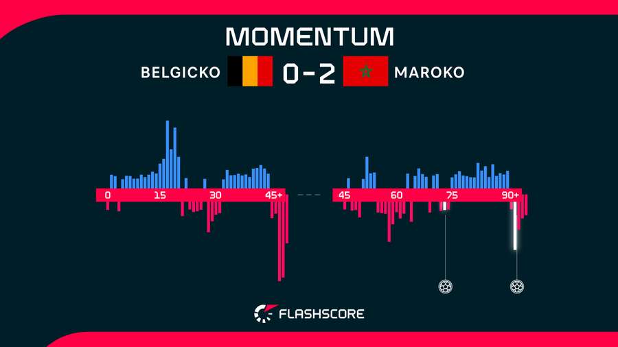 Momentum v zápase medzi Belgickom a Marokom.