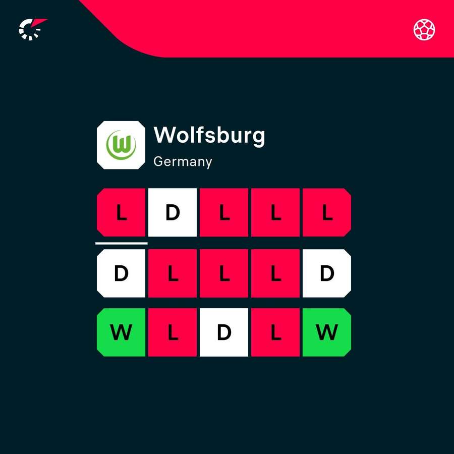 Wolfsburg's most recent form
