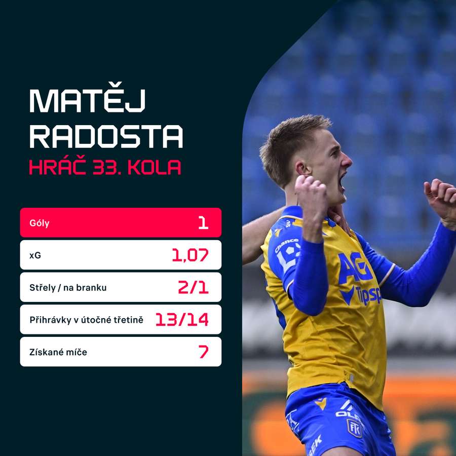 Jeho statistiky proti Zlínu.