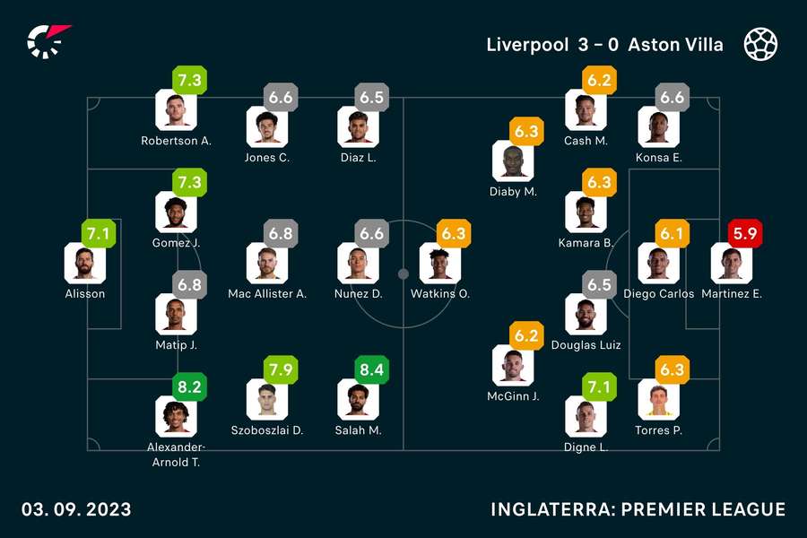 As notas dos jogadores