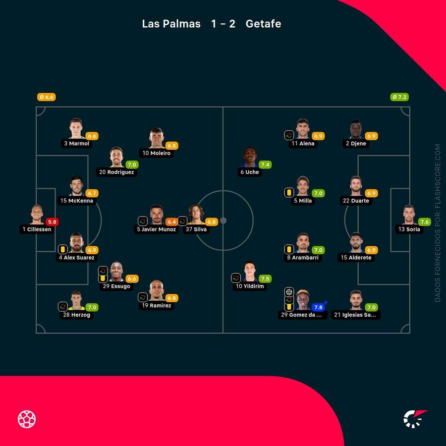 As pontuações dos jogadores As pontuações dos jogadores