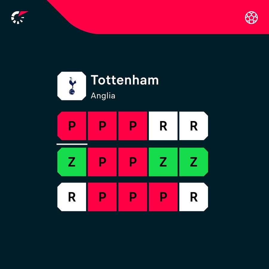 Wyniki Tottenhamu w ostatnich meczach