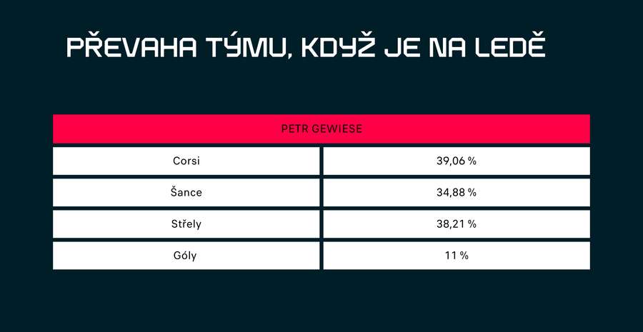 Statistika Corsi odráží poměr střel vlastního a soupeřova celku. Tým má převahu, pokud je číslo vyšší než 50 %. Čím nižší údaj, tím má soupeř vyšší převahu.