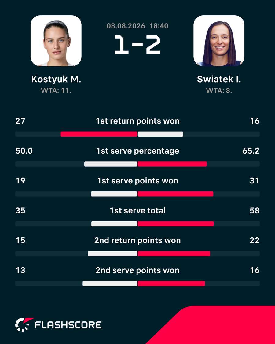 Match stats Match stats