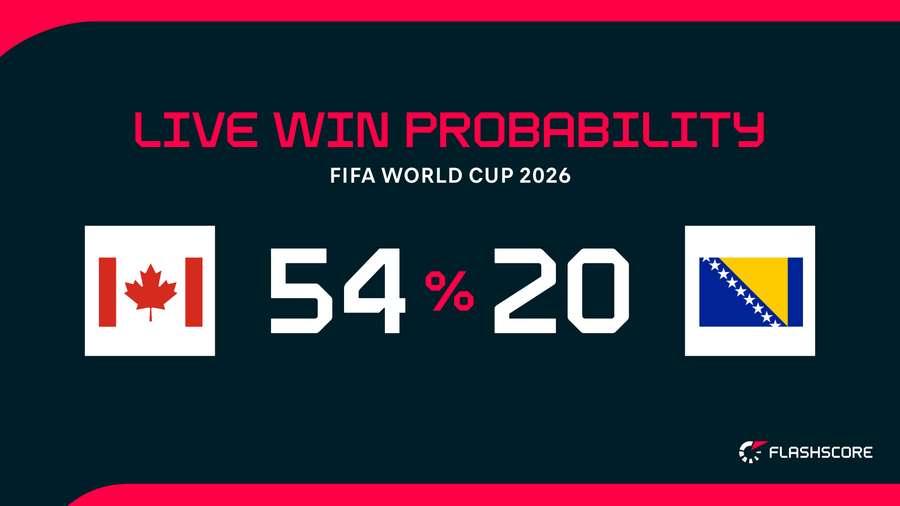 Live win probability Live win probability