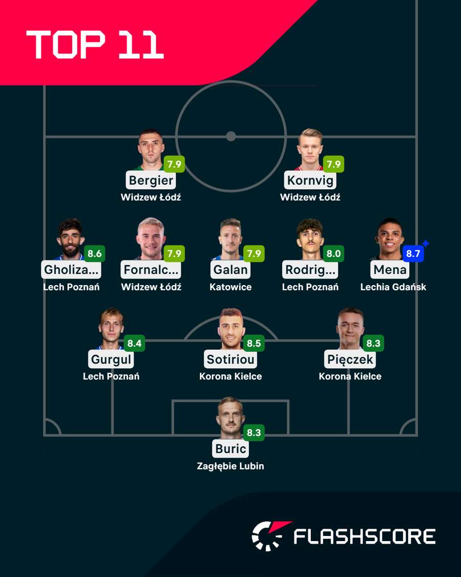 Jedenastka 21. kolejki Ekstraklasy