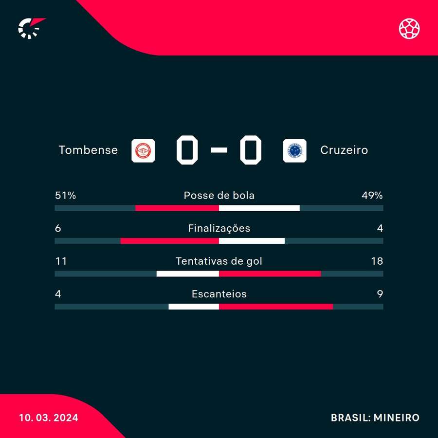 As estatísticas do empate sem gols entre Cruzeiro e Tombense