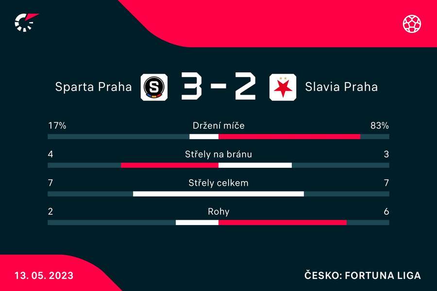 Statistiky zápasu Sparta – Slavia.