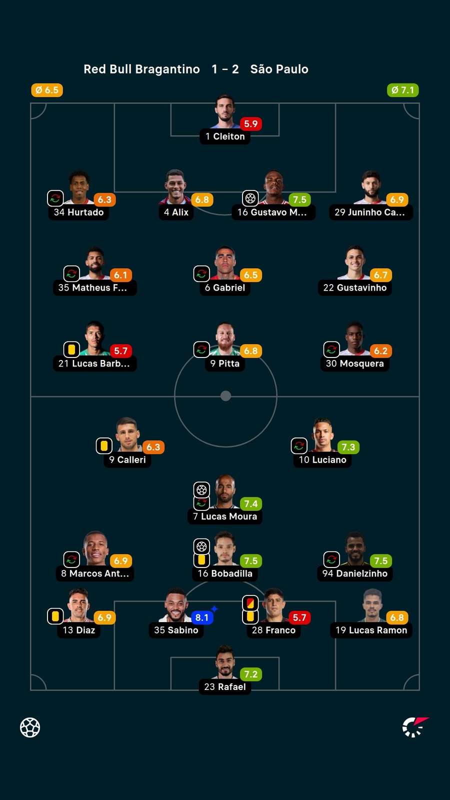 Notas dos jogadores Notas dos jogadores