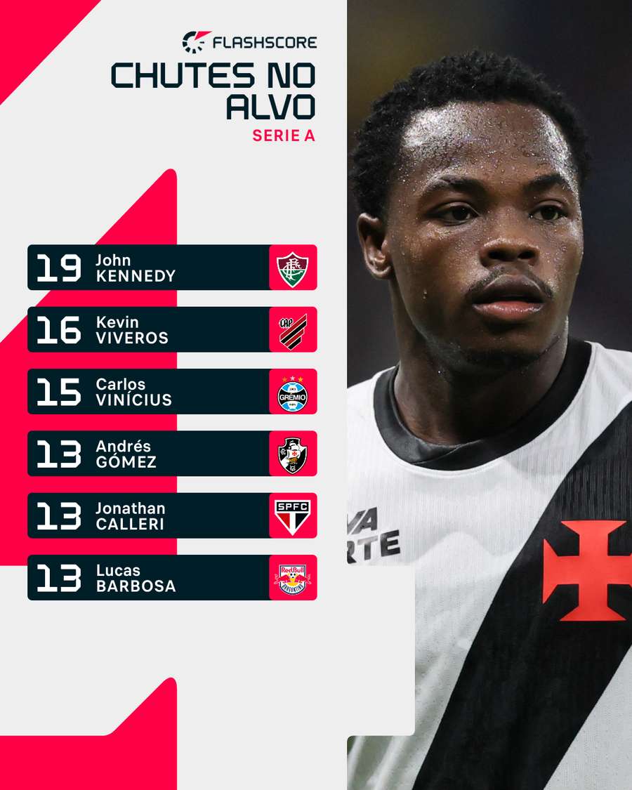 Ranking dos maiores finalizadores no alvo do Brasileirão 2026