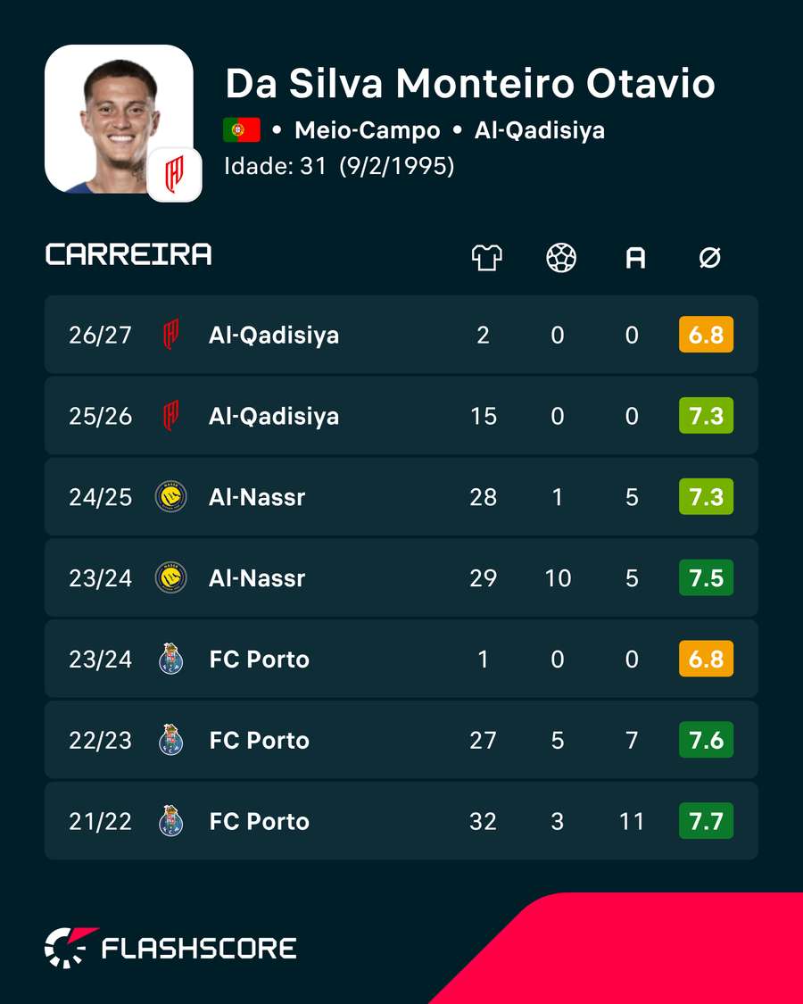 Os números de Otávio Os números de Otávio