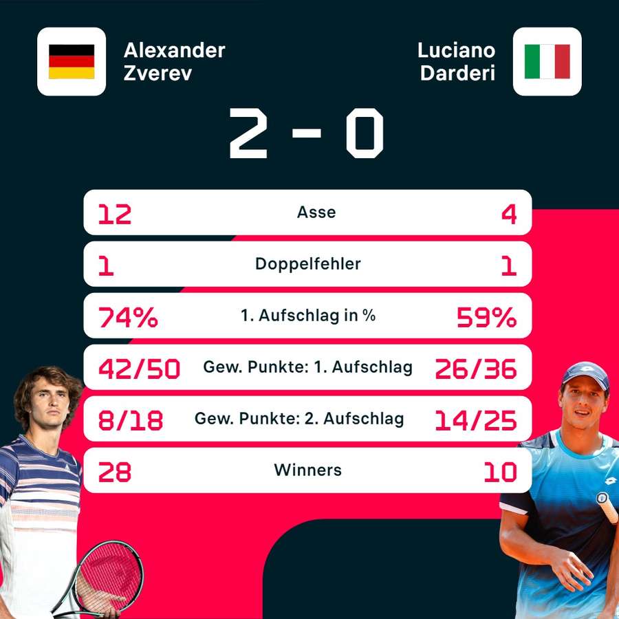 Stats: Zverev vs. Darderi