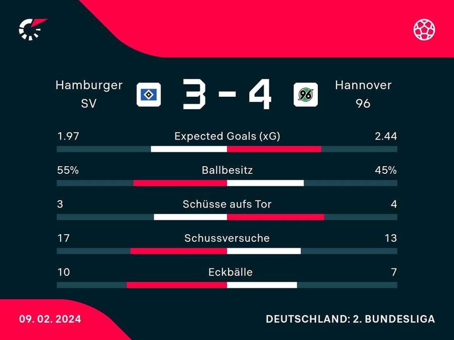 Stats: HSV vs. Hannover