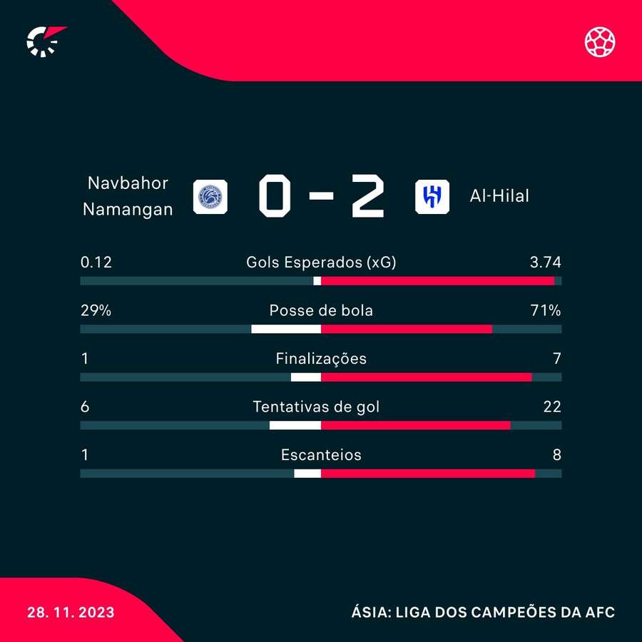 As estatísticas da vitória do Al-Hilal sobre o Navbahor