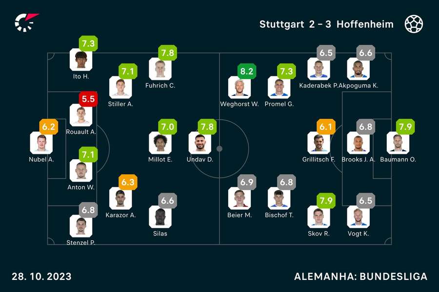 Notas finais dos jogadores