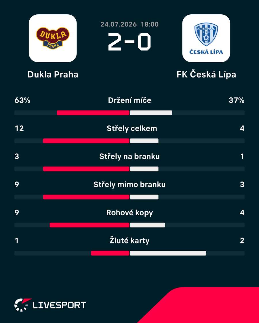 Statistiky utkání.