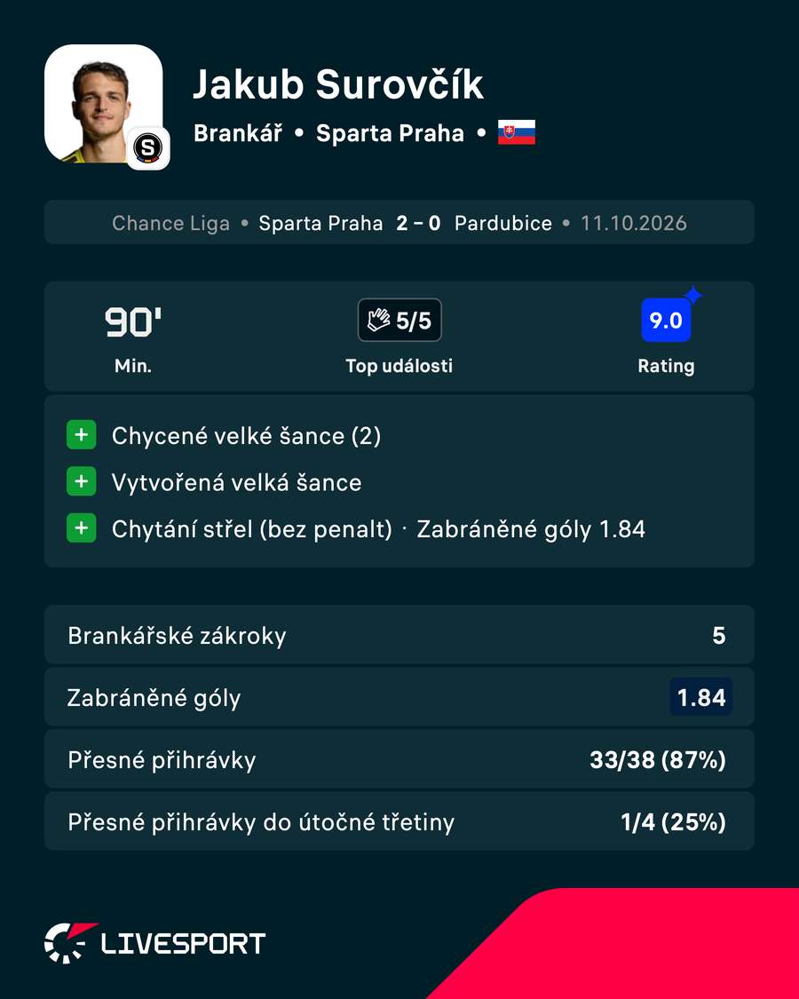 Statistiky Jakuba Surovčíka proti Pardubicím. Statistiky Jakuba Surovčíka proti Pardubicím.
