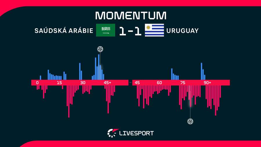 Momentum zápasu. Momentum zápasu.