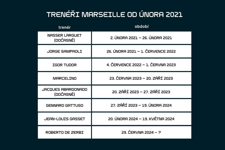 Olympique má od února 2021 už osmého trenéra.