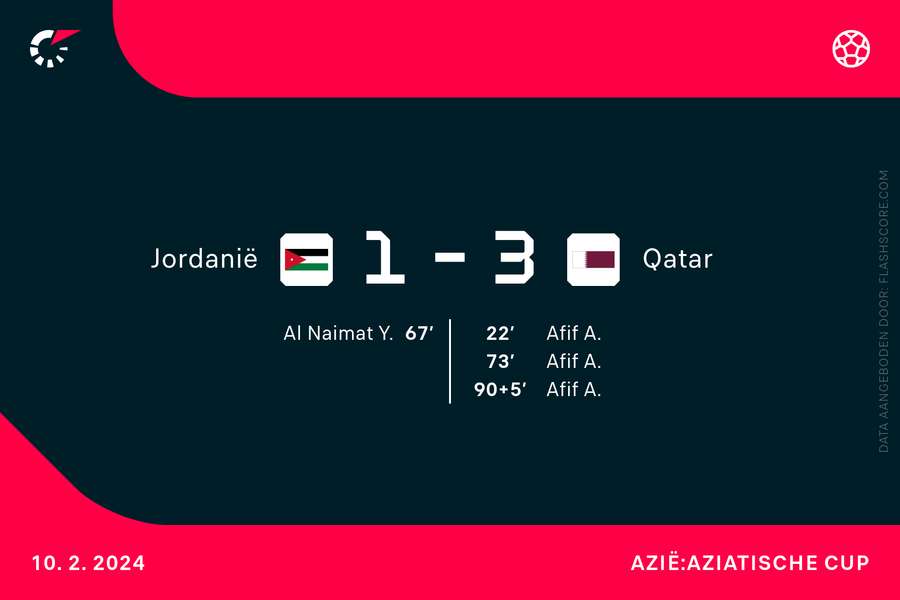 De goalgetters bij Jordanië-Qatar