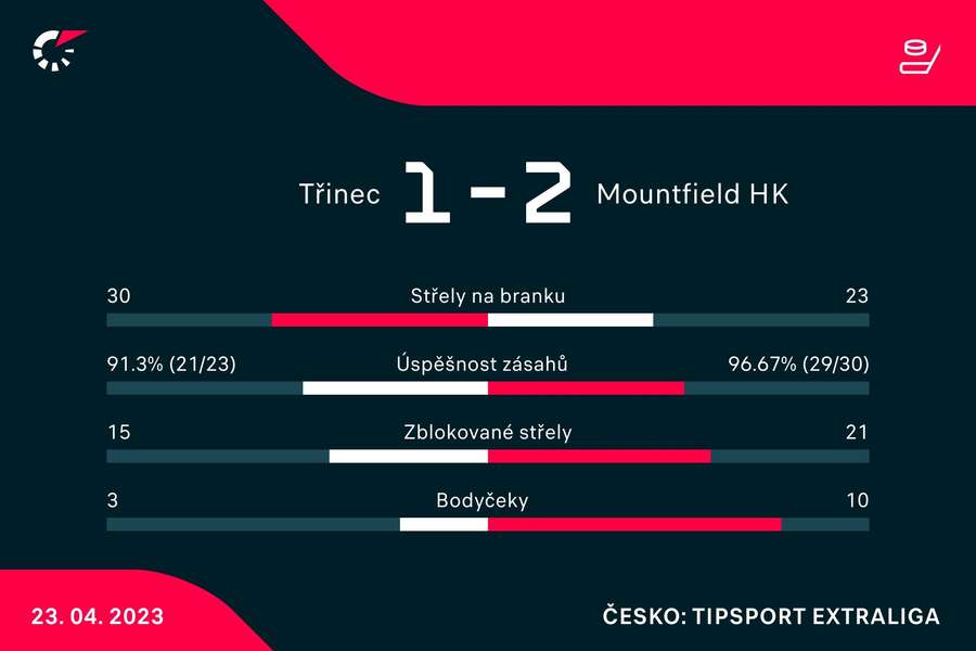 Vybrané statistiky zápasu Třinec –⁠ Mountfield HK
