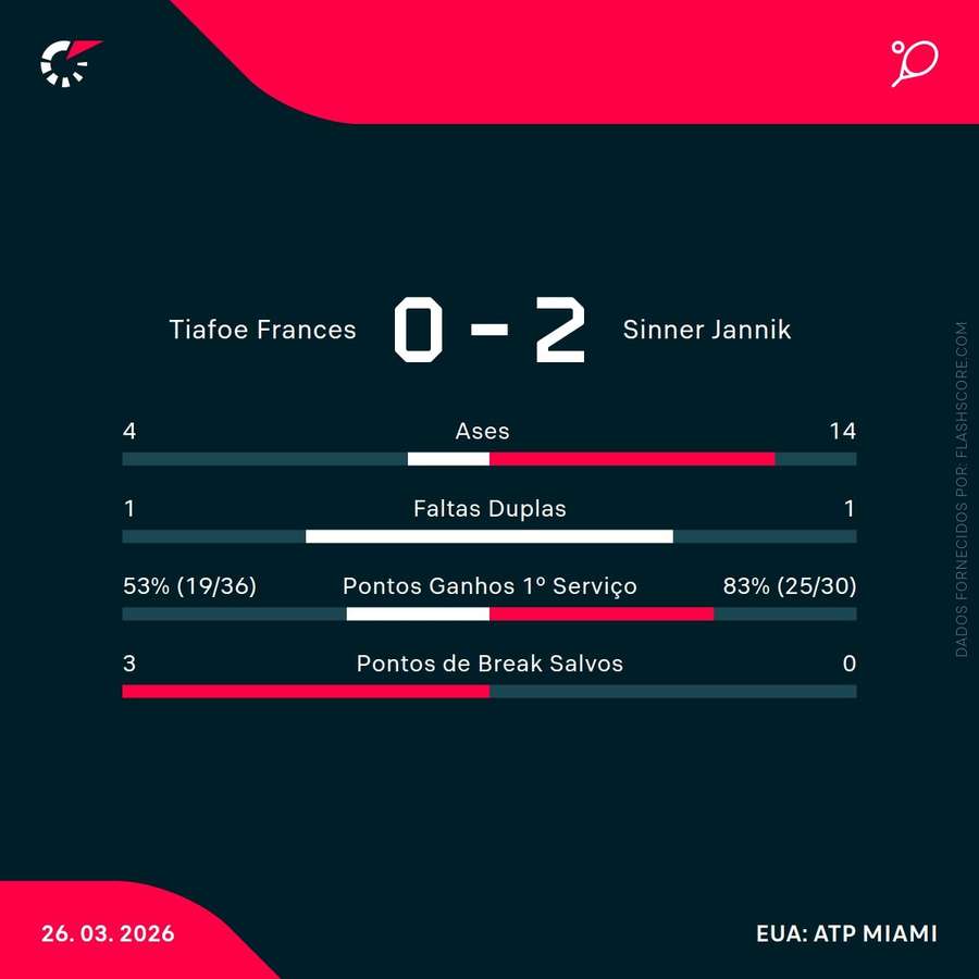 Estatísticas do encontro