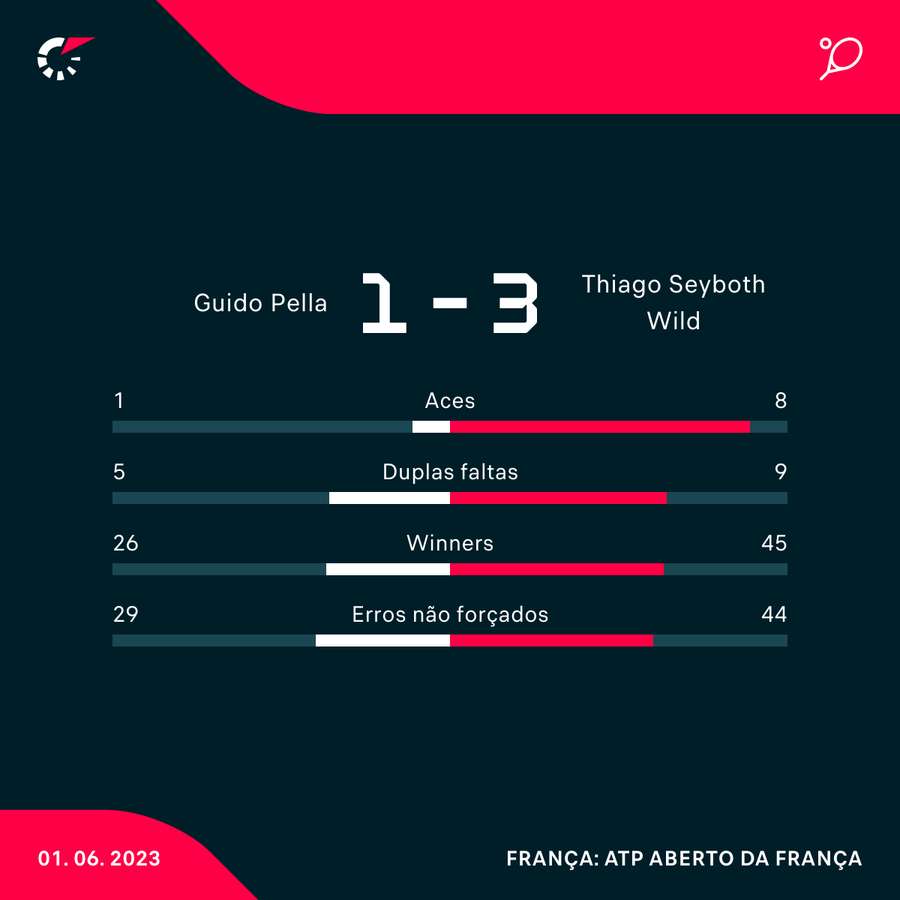 Os principais números da vitória brasileira em Roland Garros