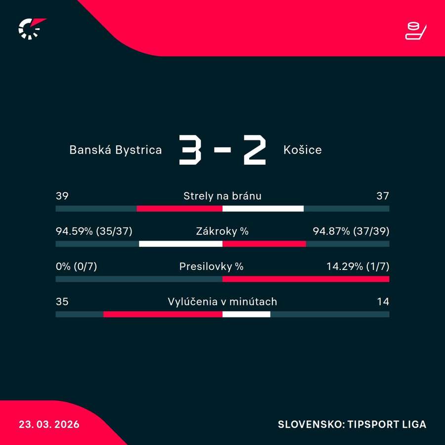 Štatistiky zápasu.