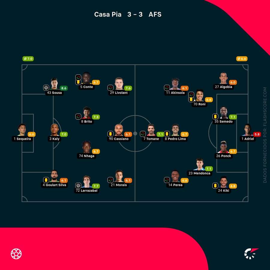 Pontuações dos jogadores