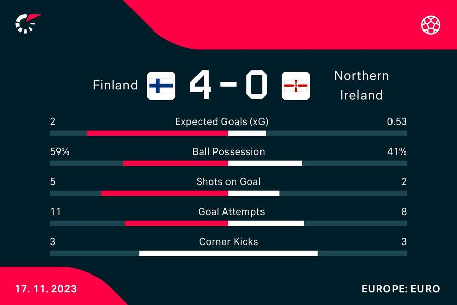 Match stats