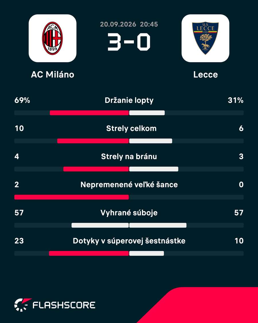 Štatistiky triumfu s Lecce. Štatistiky triumfu s Lecce.